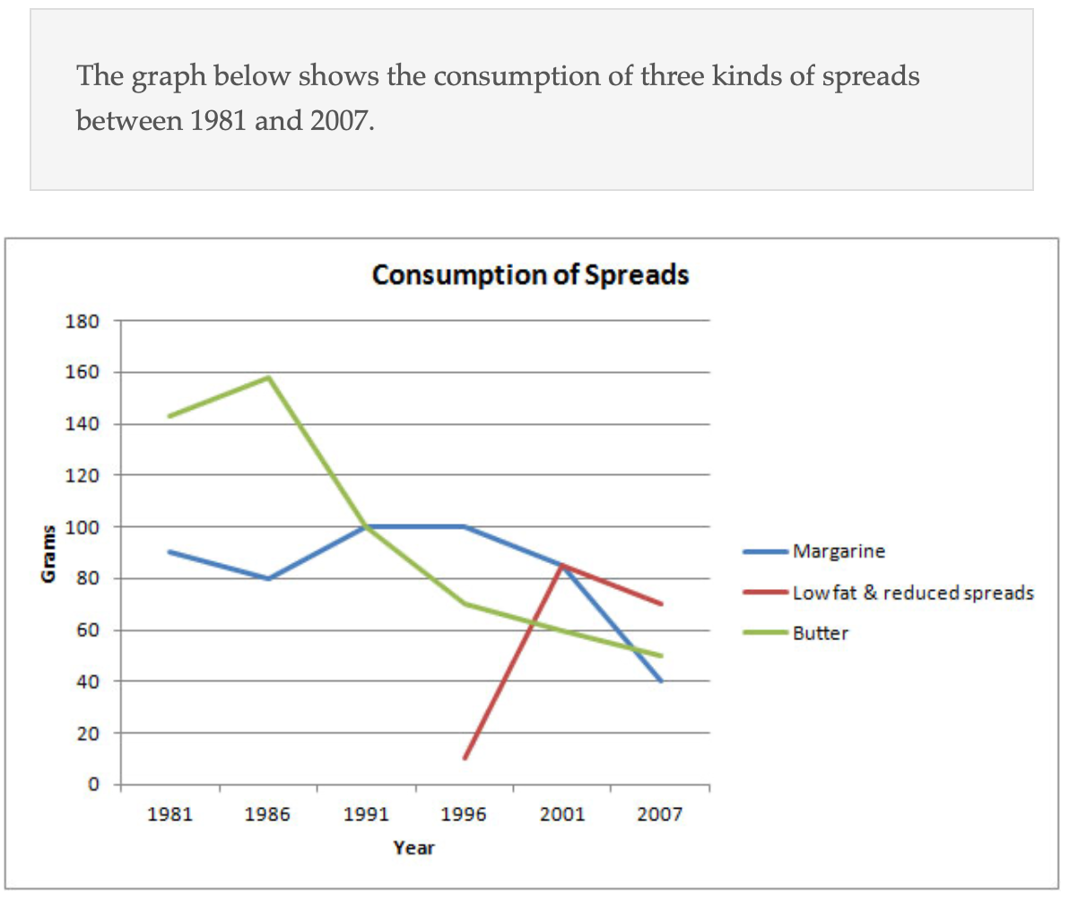 The consumption of three spreads from 1981 to 2007 题图